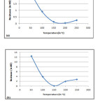 Figure 7. Variation of resistance with temperature in 50ppm CO gas of (a) alkoxide ink film (b) alkoxide ink with Pt doping film