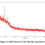 Figure 2: XRD Pattern of CdO thin film annealed at 6000C