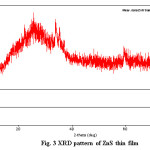 Fig. 3 XRD pattern of ZnS thin film