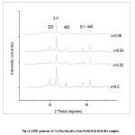 Figure 1: XRD patterns of CexNi0.6Zn0.4Fe2-xO4(x=0.0, 0.02, 0.04, 0.06) samples