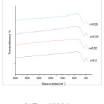 Figure 4: FTIR spectra of CexNi0.6Zn0.4Fe2-xO4 samples