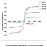 Figure 5: Hysteresis loops at room temperature of CexNi0.6Zn0.4Fe2-xO4 systems