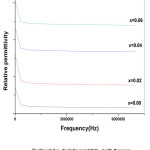 Figure 6: variation of relative permittivity є’ with frequency