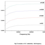 Figure 7: variation of AC conductivity with frequency