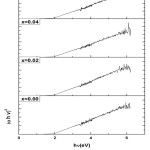 Figure 8: Plot between (αhν)2 and hν for CexNi0.6Zn0.4Fe2-xO4 samples