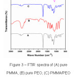 Figure 3 – FTIR spectra of (A) pure PMMA, (B) pure PEO, (C) PMMA/PEO polymer blend and (D) PMMA/PEO/ LiClO4 polymer blend electrolyte films
