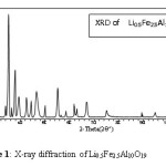 Figure 1: X-ray diffraction of Li0.5Fe2.5Al10O19