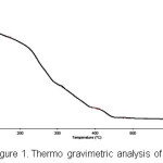 Figure 1. Thermo gravimetric analysis of 1.