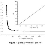 Figure 7. χ and χ-1 versus T plot for 