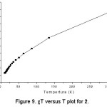 Figure 9. χT versus T plot for 2.