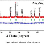 Figure 1 Rietveld refinement of Zn0.5Ni0.5Fe2O4
