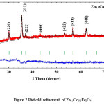 Figure 2 Rietveld refinement of Zn0.5Co0.5Fe2O4