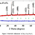 Figure 3 Rietveld refinement of Zn0.5Cu0.5Fe2O4