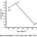 Figure 6 Graphical presentations of Ms versus ionic radius of Ni, Co, and Cu