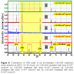 Figure 3: Comparison of XRD peak of (a) un-irradiated CdO-800 (cadmium oxide sintered at 800°C for 36 hours), (b) CdO-800 irradiated with dose 5×1011 ions/cm2 (c) CdO-800 irradiated with dose 5×1012 ions/cm2 (d) CdO-800 irradiated with dose 1×1013 ions/cm2 and (e) CdO-800 irradiated with dose 5×1013 ions/cm2.