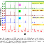 Figure 4: Comparison of XRD peak of (a) CdO-120 (cadmium oxide sintered at 120°C for 36 hours) irradiated with dose 5×1011 ions/cm2 (b) CdO-120 irradiated with dose 5×1012 ions/cm2 (c) CdO-120 irradiated with dose 1×1013 ions/cm2 and (d) CdO-120 irradiated with dose 5×1013 ions/cm2.
