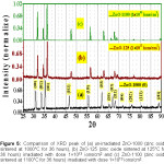 Figure 5: Comparison of XRD peak of (a) un-irradiated ZnO-1000 (zinc oxide sintered at 1000°C for 36 hours), (b) ZnO-125 (zinc oxide sintered at 125°C for 36 hours) irradiated with dose 1×1013 ions/cm2 and (c) ZnO-1100 (zinc oxide sintered at 1100°C for 36 hours) irradiated with dose 1×1013 ions/cm2.