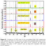 Figure 6: Comparison of XRD peak of (a) un-irradiated MgO-200 (magnesium oxide sintered at 200°C for 36 hours), (b) MgO-200 irradiated with dose 5×1011 ions/cm2 (c) MgO-200 irradiated with dose 5×1012 ions/cm2 (d) MgO-200 irradiated with dose 1×1013 ions/cm2 and (e) MgO-200 irradiated with dose 5×1013 ions/cm2.