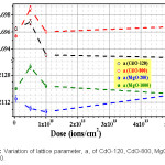 Figure 7: Variation of lattice parameter, a, of CdO-120, CdO-800, MgO-200 and MgO-1000.