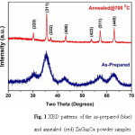 Fig. 1 XRD patterns of the as-prepared (blue) and annealed (red) ZnGa2O4 powder samples.