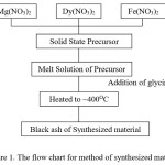 Figure 1. The flow chart for method of synthesized material