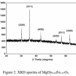 Figure 2. XRD spectra of MgDy0.03Fe1.97O4