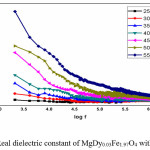 Figure 3. Real dielectric constant of MgDy0.03Fe1.97O4 with frequency
