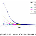 Figure 4.Complex dielectric constant of MgDy0.03Fe1.97O4 with frequency