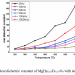Figure 5 Real dielectric constant of MgDy0.03Fe1.97O4 with temperature