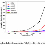 Figure 6.Complex dielectric constant of MgDy0.03Fe1.97O4 with temperature
