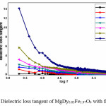 Figure 7. Dielectric loss tangent of MgDy0.03Fe1.97O4 with frequency