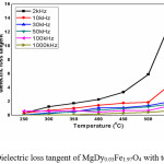 Figure 8. Dielectric loss tangent of MgDy0.03Fe1.97O4 with temperature