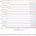 Fig. 1: UV-Visible spectra of Pb(NO3)2 doped PVA-PVP blend films, with DL varied from 2.7 wt% up to 50.5 wt%.