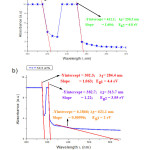 Fig. 2: Determination of activation energies (Eg) for optical transitions from UV-Visible spectra of Pb(NO3)2 doped PVA-PVP blend films with DL of  a) 7.6 wt%  and b) 50.5 wt%. Ratio of the negative Y – intercept to the slope gives value of wavelength corresponding to the absorption edge (λg or λi; I = 1,2,3), from which Eg can be determined using equation 5