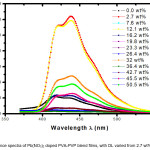 Fig 3: Fluorescence spectra of Pb(NO3)2 doped PVA-PVP blend films, with DL varied from 2.7 wt% up to 50.5 wt%.