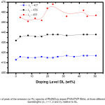 Fig 4: Variation of peak of the emission (or PL) spectra of Pb(NO3)2 doped PVA-PVP films, at three different emission peak wavelengths (λi ; i = 1, 2 and 3), relative to DL