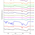 Fig 6.  FTIR spectra of Pb(NO3)2 doped PVA-PVP blend films, with DL varied from 2.7 wt% up to 50.5 wt%
