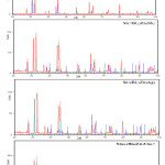 Fig. 1: x-ray diffraction patterns of used alloys