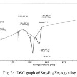 Fig. 3c: DSC graph of Sn79Bi15Zn3Ag3 alloy