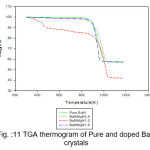 Fig. :11 TGA thermogram of Pure and doped BaN crystals