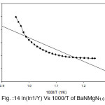 Fig. :14 ln(ln1/Y) Vs 1000/T of BaNMgN1.0