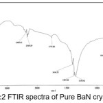 Fig. :2 FTIR spectra of Pure BaN crystals