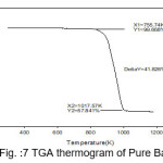 Fig. :7 TGA thermogram of Pure BaN