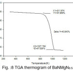 Fig. :8 TGA thermogram of BaNMgN0.5