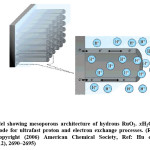 Figure-1: Model showing mesoporous architecture of hydrous RuO2. xH2O nanotubular arrayed electrode for ultrafast proton and electron exchange processes. (Reproduced on permission Copyright (2006) American Chemical Society, Ref: Hu et. al,  Nano Lett., 2006, 6 (12), 2690–2695)