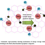 Figure-3: Schematic representation showing mechanism of charge storage wide electro-proton switching in the RuO2/functionalized-graphene composite
