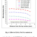 Fig. 4. Effect of ZrO2 (Vol.%) content on microhardness of Al6082/ZrO2 surface composite