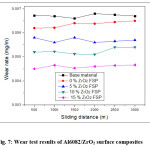 Fig. 7: Wear test results of Al6082/ZrO2 surface composites