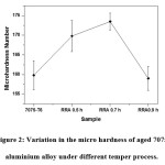 Figure 2: Variation in the micro hardness of aged 7075 aluminium alloy under different temper process