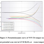 Figure 3: Potentiodynamic curve of 7075-T6 temper on different potential scan rate in 0.5 M H2SO4 at    room temperature